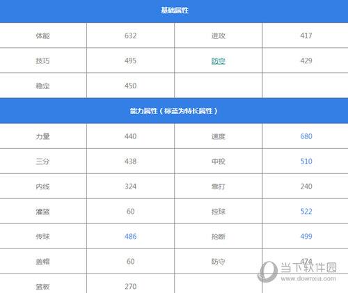 最强NBA洛瑞属性