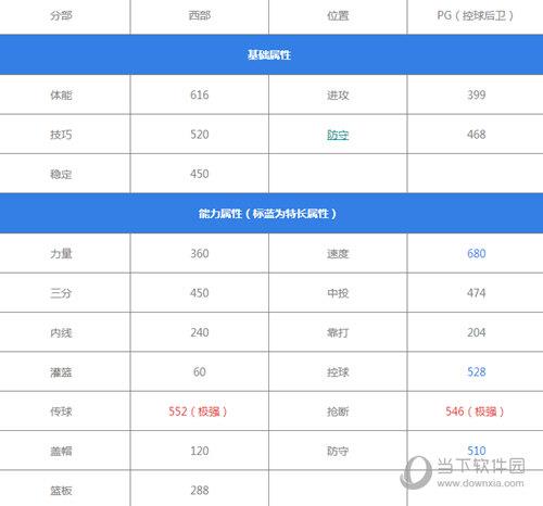 最强NBA保罗怎么样