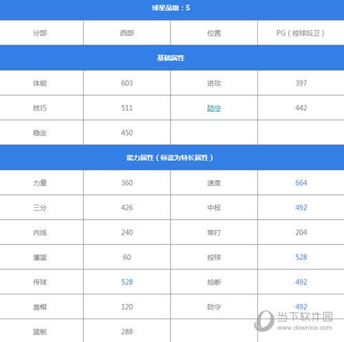 最强NBA保罗属性