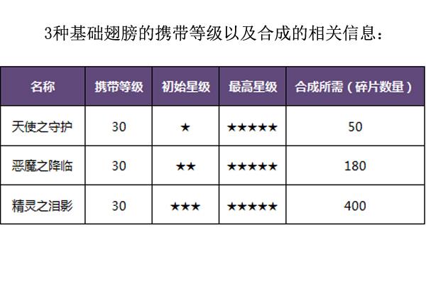 暗黑黎明翅膀携带等级及信息界面