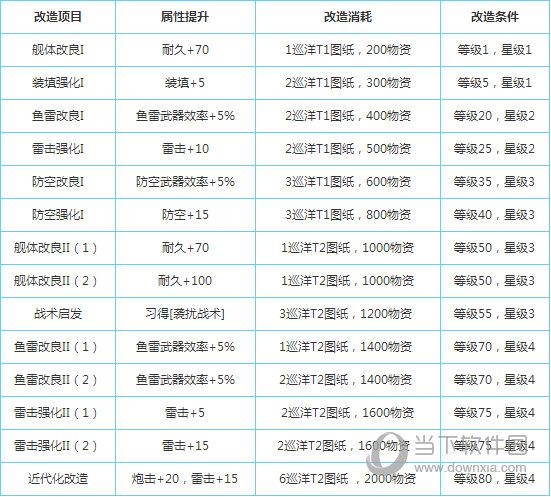 碧蓝航线卡鲁斯鲁厄改造所需消耗