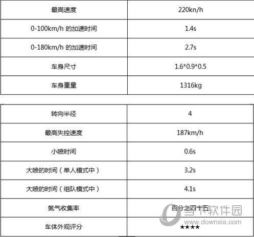 QQ飞车圣光使者实测数据