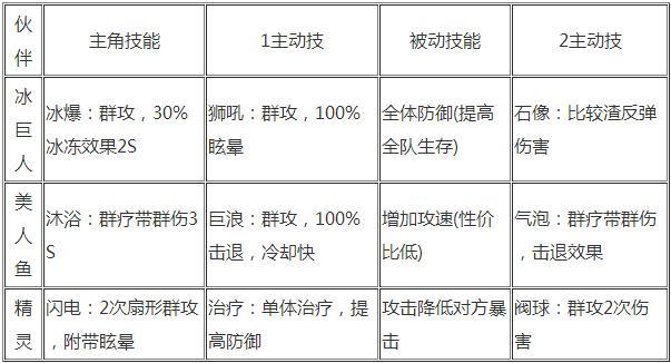 有杀气童话技能介绍