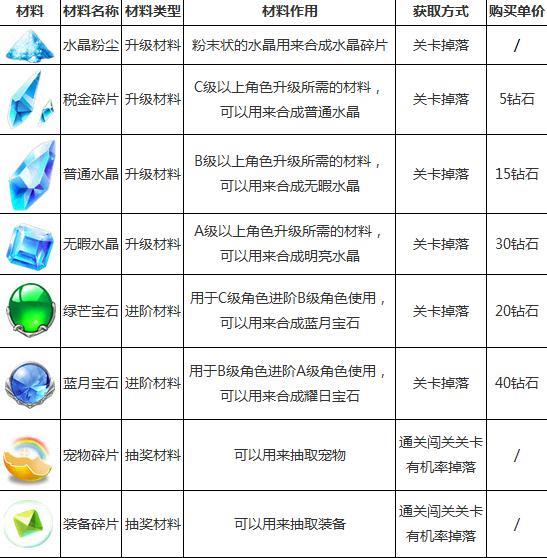 天天风之旅材料获取大全