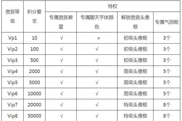 王者荣耀vip价格表