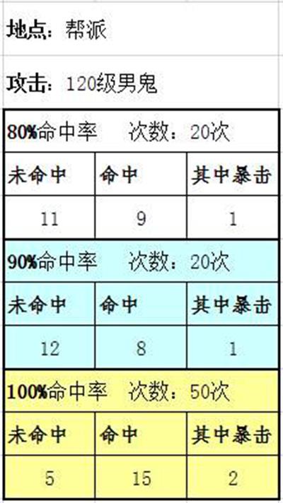 攻宠攻击数据