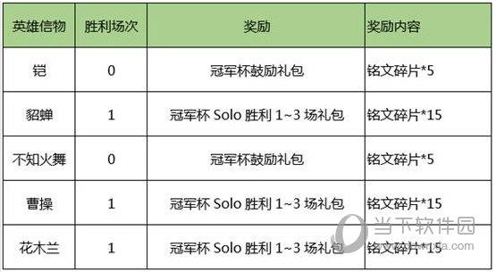 万王者荣耀英雄信物兑换奖励开启