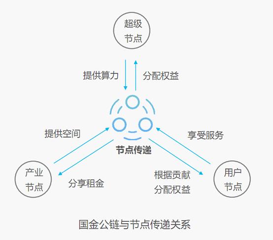 节点传递