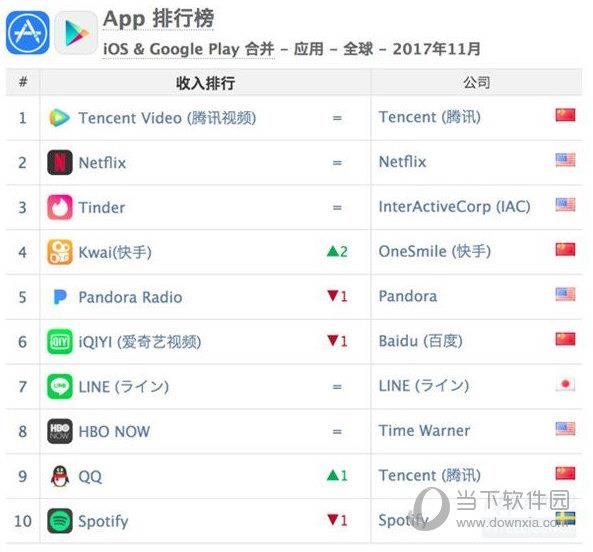11月全球App榜单