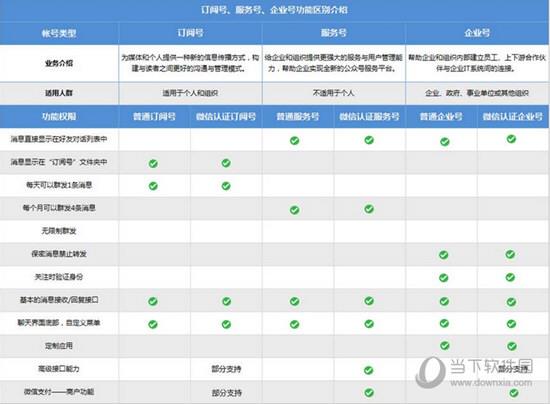 微信订阅号服务号企业号的区别