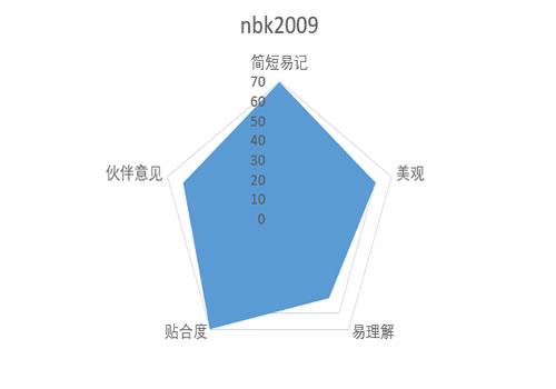 微信id如何设置的好看