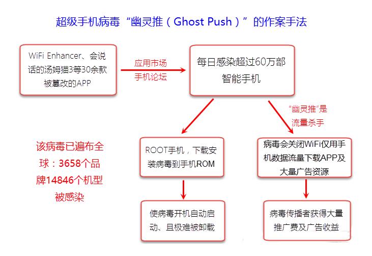 超级病毒“幽灵推”感染方式