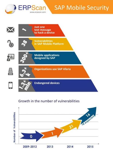 攻击者可抹除SAP Afaria网络平台中移动设备的数据