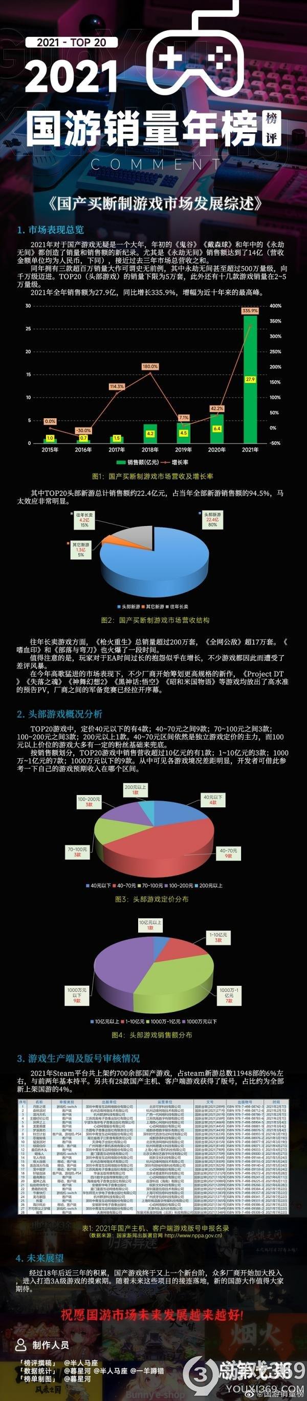 国产游戏2021年销量排行榜 2021国游销量榜分享