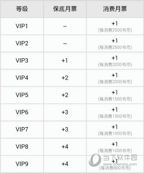 VIP等级与月票赠送对应关系