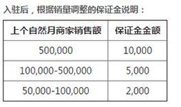 拼多多交保证金