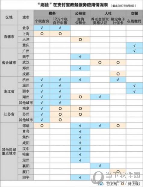 支付宝刷脸务政情况表