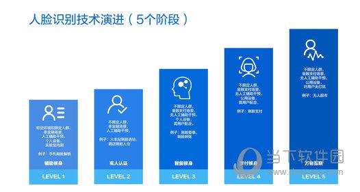 人脸识别技术演变至刷脸支付