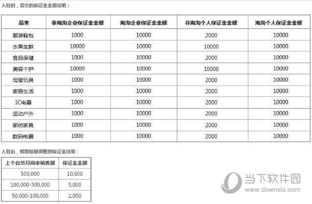 拼多多商家入驻保证金