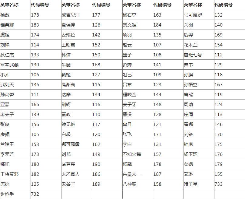 王者荣耀英雄代码