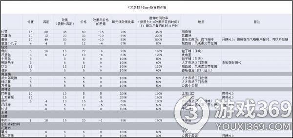 大多数游戏食物有哪些 大多数食物效果介绍