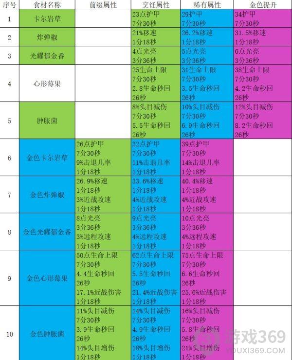 地心护核者食物都有什么效果 地心护核者全食谱恢复效果分享