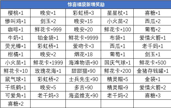 新增奖励！【推理学院】最受欢迎道具惊喜福袋有改动