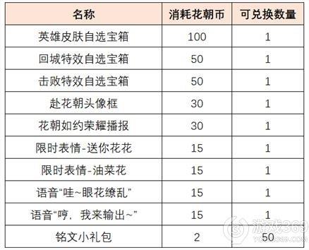 王者荣耀赴花朝活动怎么玩 王者荣耀赴花朝免费送皮肤介绍