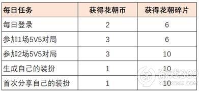 王者荣耀赴花朝活动怎么玩 王者荣耀赴花朝免费送皮肤介绍