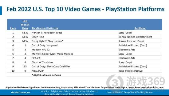 《艾尔登法环》成美国2022年迄今最畅销游戏