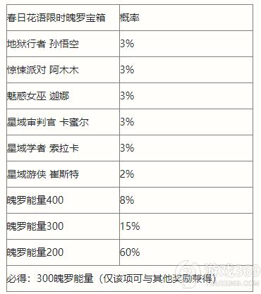 英雄联盟手游春日花语宝箱有什么 英雄联盟手游春日花语宝箱内容一览