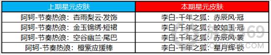 王者荣耀3月10日体验服更新了什么 王者荣耀3月10日体验服更新一览