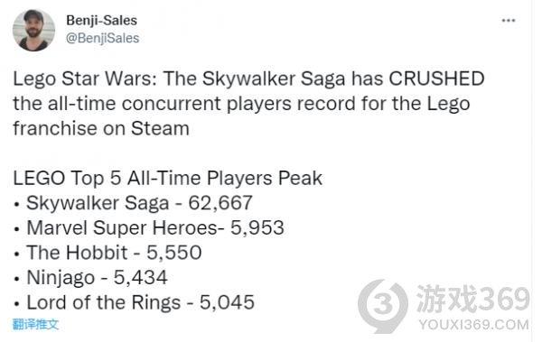 《乐高星球大战：天行者传奇》大获成功 刷新乐高系列游戏同时在线玩家峰值