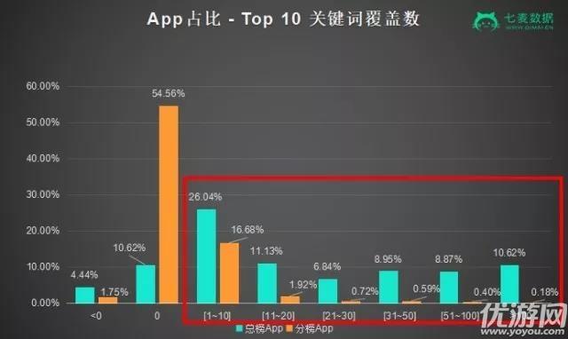 2018年AppStore算法大调整 APP关键词覆盖数据情况一览