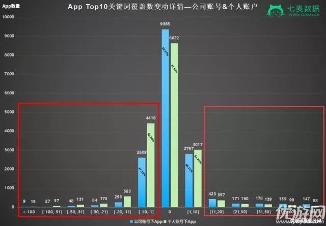 2018年AppStore算法大调整 APP关键词覆盖数据情况一览