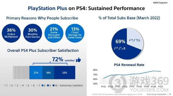 索尼：大多数PS4玩家对PS Plus服务感到满意