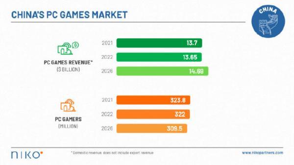 2021年中国游戏市场收入455亿美元 中国市场值得关注