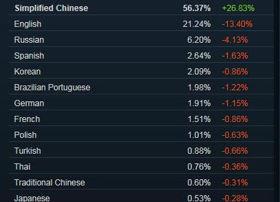 Steam简中用户占比成第一 10月激增26%[多图]图片1