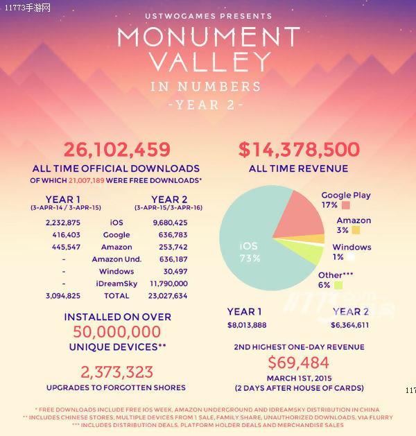 两年！《纪念碑谷》下载量超2600万 总收入超1400万美元[多图]图片1