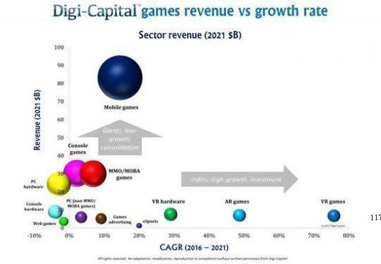 数据：2016年游戏行业交易额303亿美元 2017游戏市场收入预计1170亿美元[多图]图片1