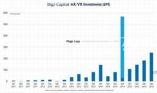 VR产业去年拿了投资人7亿美刀 今年会怎样呢？[多图]图片1