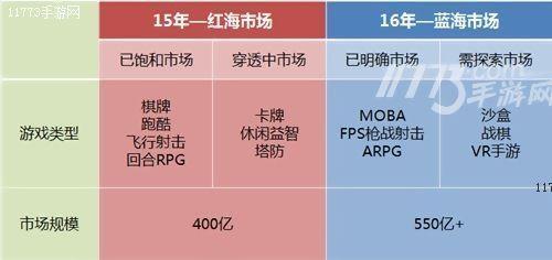 2016手游行业趋势：3D精品与重度化或成致胜要素[多图]图片1