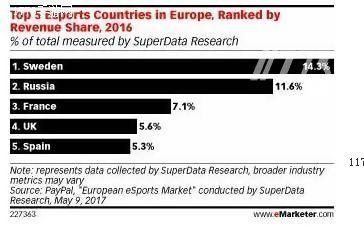 PayPal：2018年欧洲电竞收入将达到3.46亿美元[多图]图片1