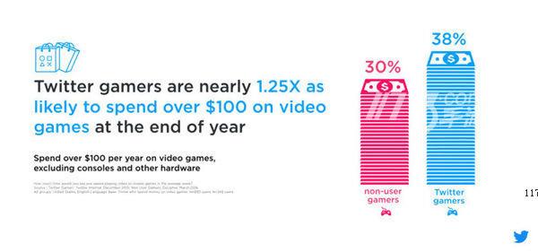 推特：65%用户是游戏玩家 38%玩家年均消费超100美元[多图]图片1