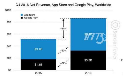 2016年Q4 App Store收入54亿美元 同比增长60%[图]图片1