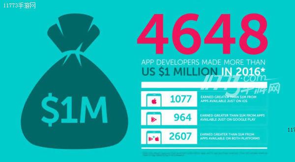 去年4648家移动应用开发商收入超100万美元 手游开发商占比81%[多图]图片1