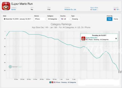 《超级马里奥酷跑》掉出美国iOS畅销榜前50名[图]图片1