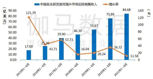 中国游戏海外市场份额升至全球第一，下半年还有哪些增长空间