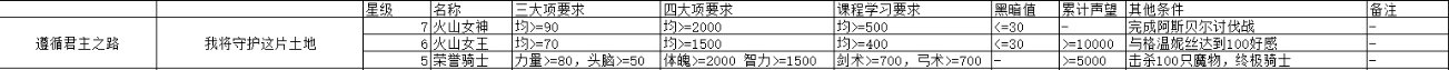 火山的女儿全结局及全职业结局攻略