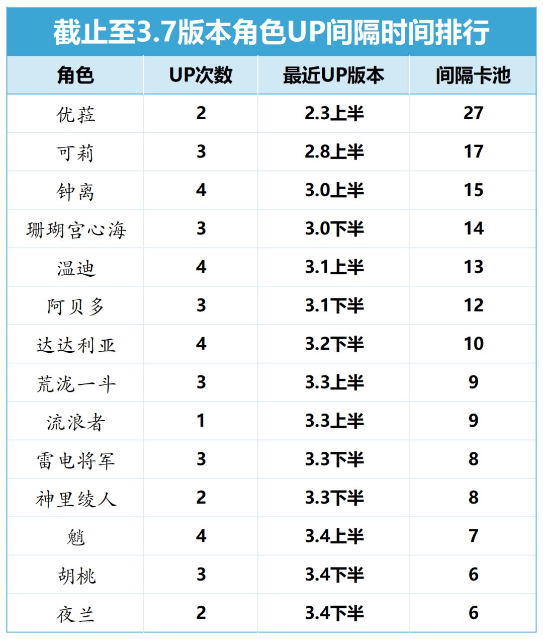 原神4.0版本复刻角色猜想